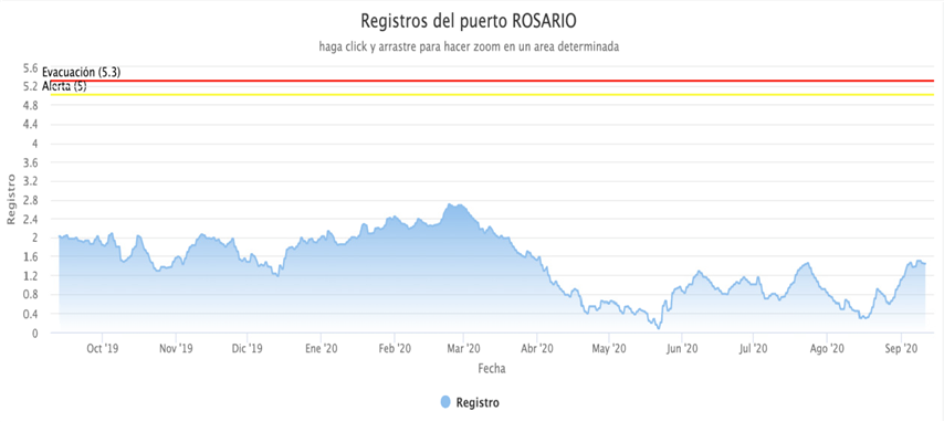 Rosario port water levels 2019
